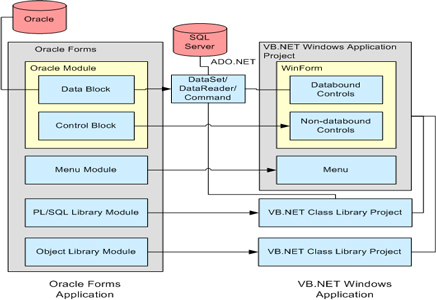 oracle forms to dot net migration