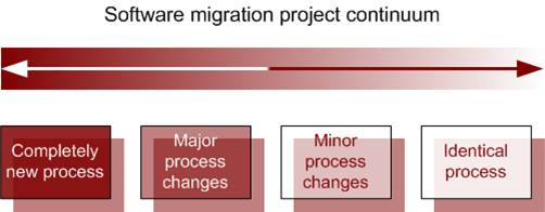 migration continuum